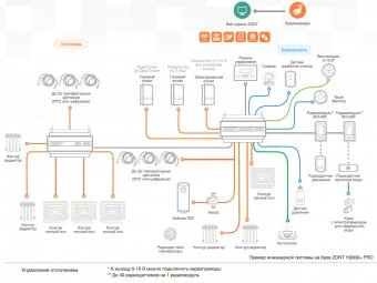 Универсальный контроллер Zont H2000+ PRO