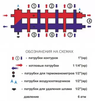 Гидрострелка с коллектором Zota, горизонтальная, 7 контуров, до 70 кВт