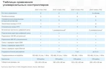 Универсальный контроллер Zont H1000+ PRO
