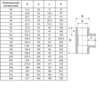 Тройник клеевой 90° d110 мм PN16