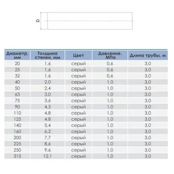 Труба НПВХ клеевая d75×5,6 мм PN16, 3 м, с раструбом