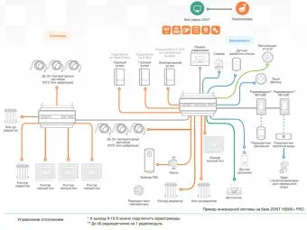 Универсальный контроллер Zont H2000+ PRO