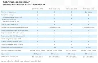 Универсальный контроллер Zont H1000+ PRO
