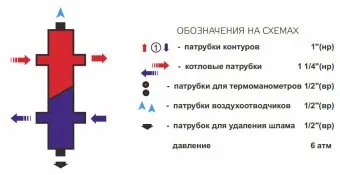 Гидроразделитель универсальный Zota, 1 контур, до 50 кВт