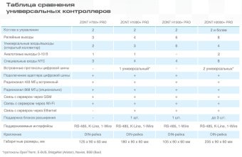 Универсальный контроллер Zont H1500+ PRO