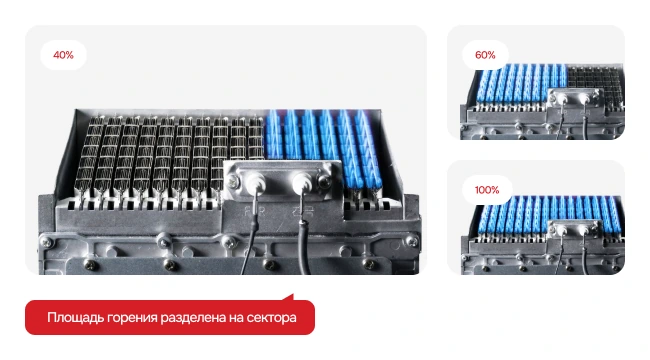 Горелка Rinnai: площадь горения разделена на секторы 40, 60 и 100 %